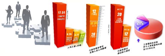 廣州公務員工資福利示意圖