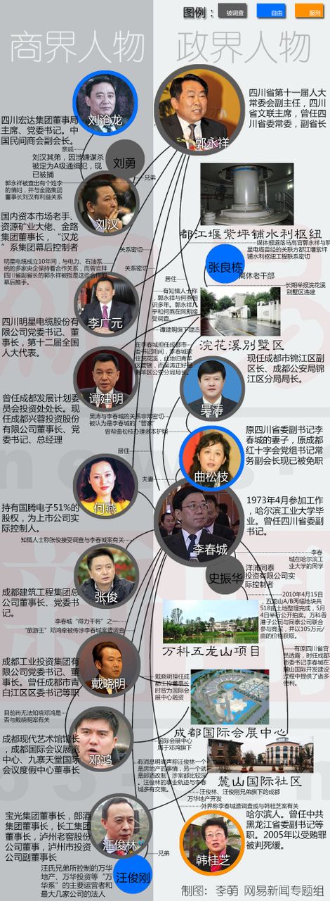 四川落馬政商關系圖